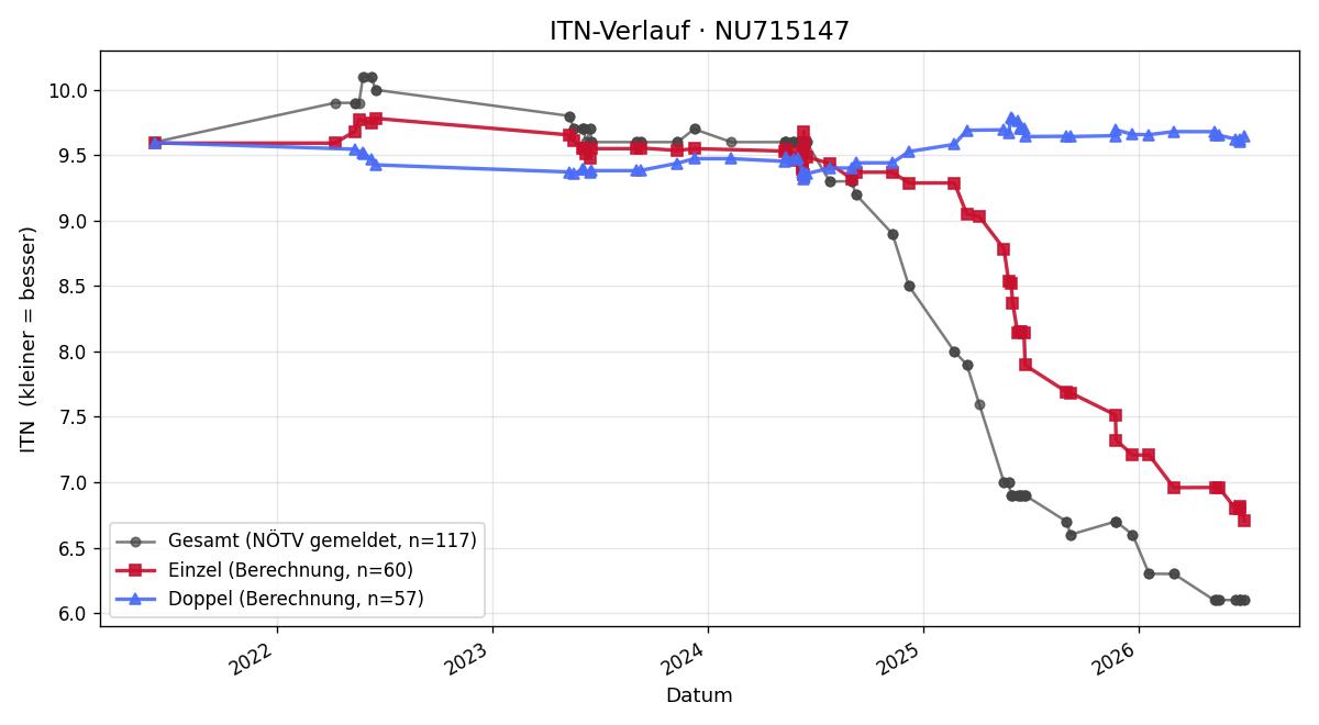 ITN-Verlauf Simon Tippl