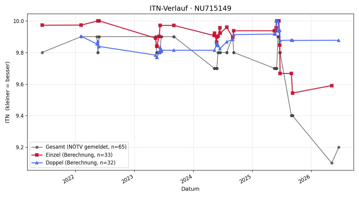 ITN-Verlauf Dominik Rieder