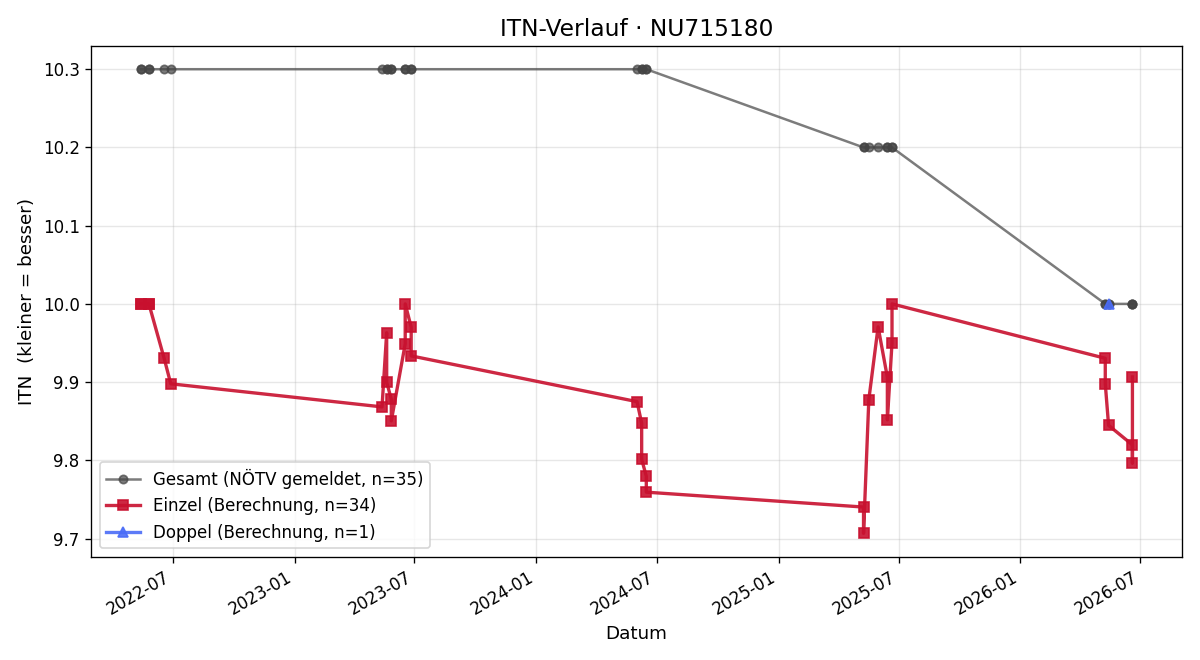 ITN-Verlauf Matteo Litschauer