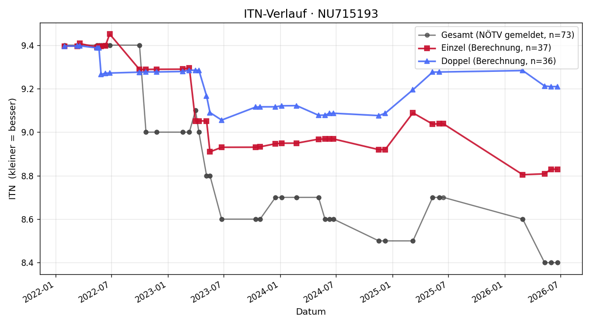 ITN-Verlauf Manuel Unfried