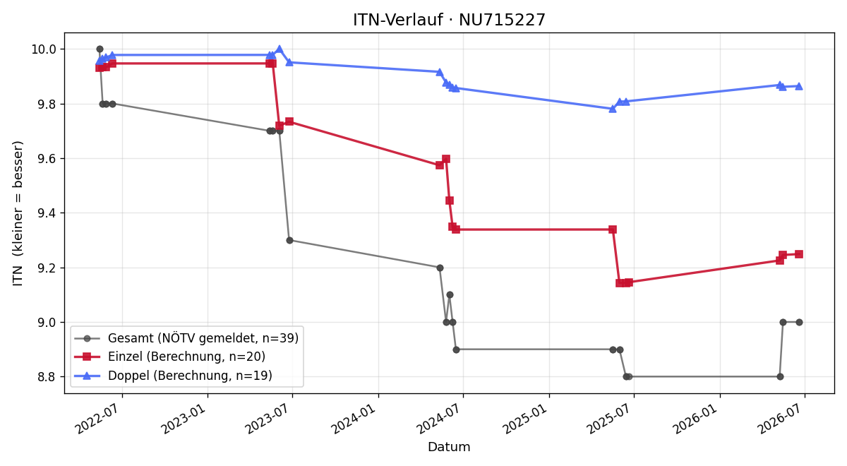 ITN-Verlauf Karoline Pöll