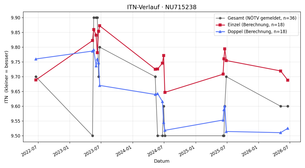 ITN-Verlauf Julia Eibensteiner