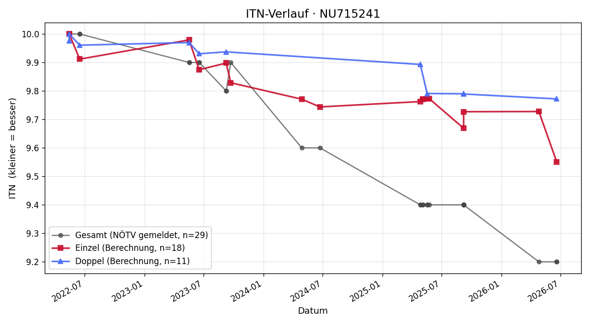 ITN-Verlauf Clemens Pillichshammer