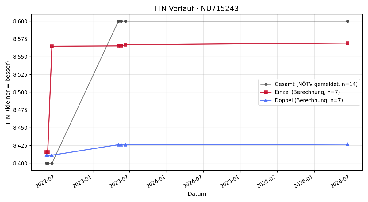ITN-Verlauf Wolfgang Püchl