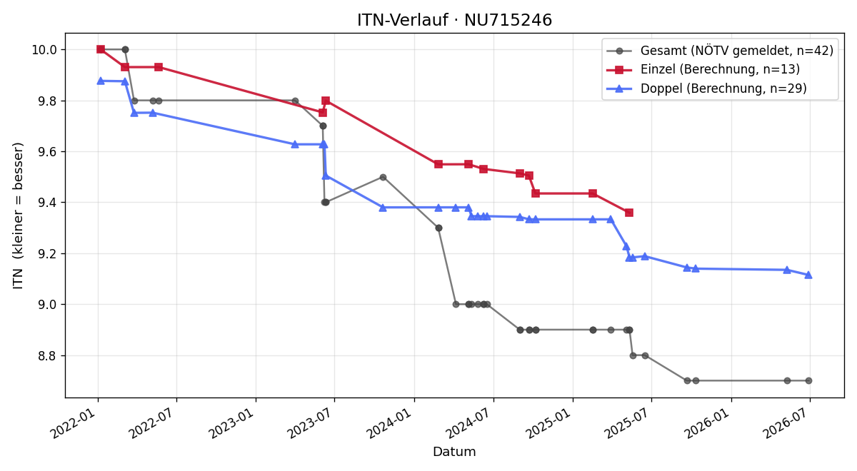 ITN-Verlauf Manuel Horvath