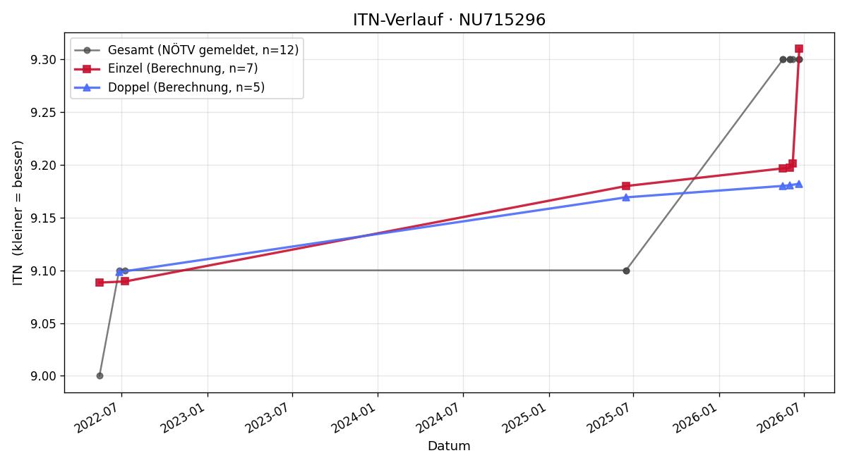 ITN-Verlauf Andreas Riener