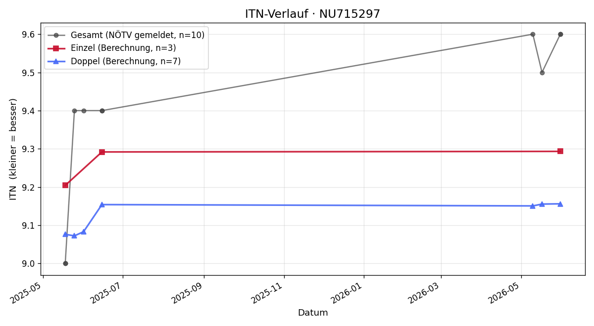 ITN-Verlauf Harald Friedl