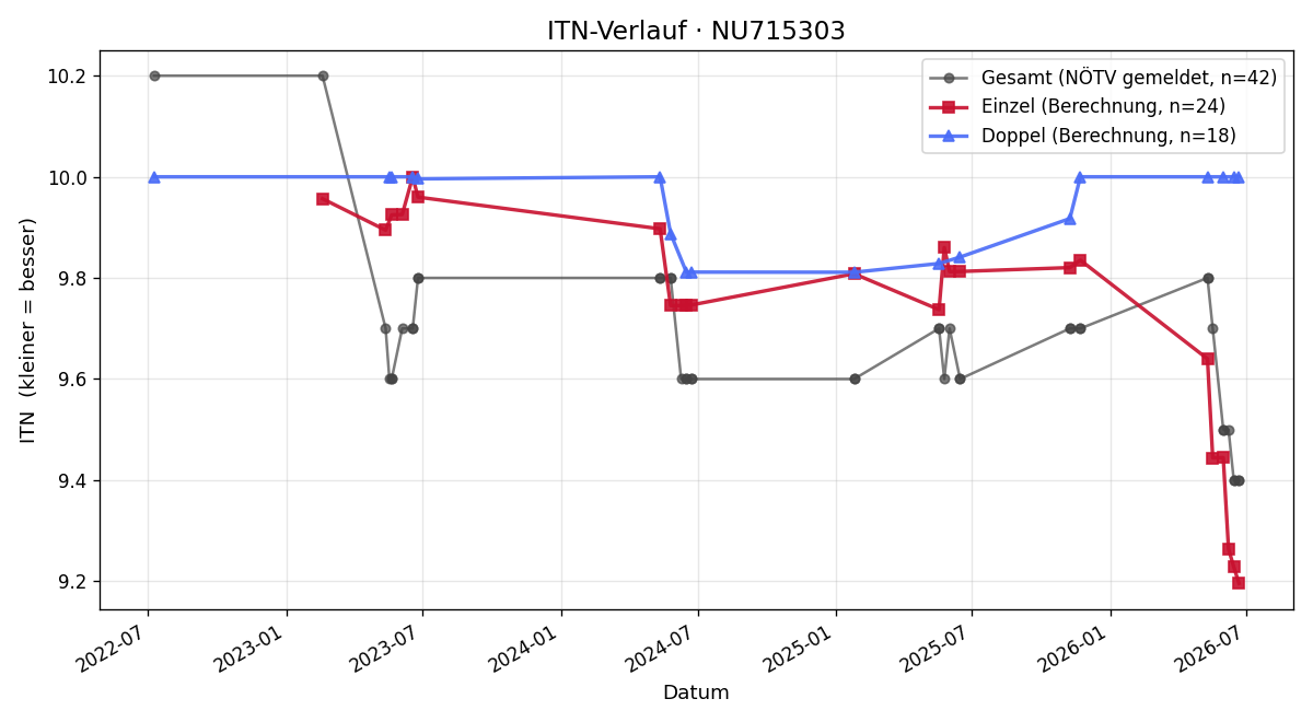 ITN-Verlauf Mark Moser