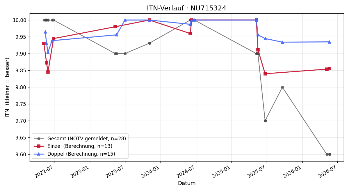 ITN-Verlauf Lukas Mandl