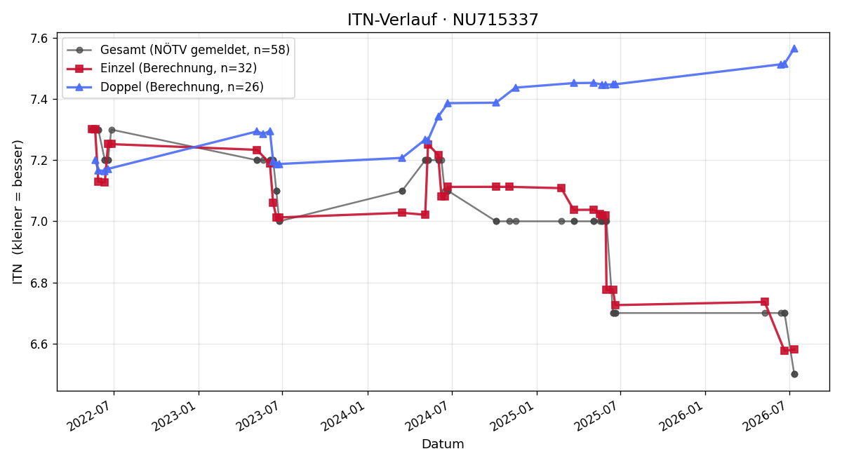 ITN-Verlauf Jörg Matschiner