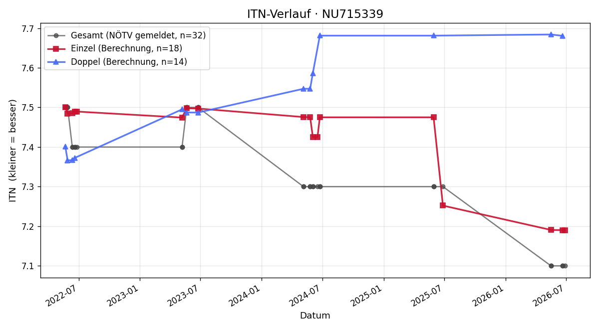 ITN-Verlauf Christian Pichler