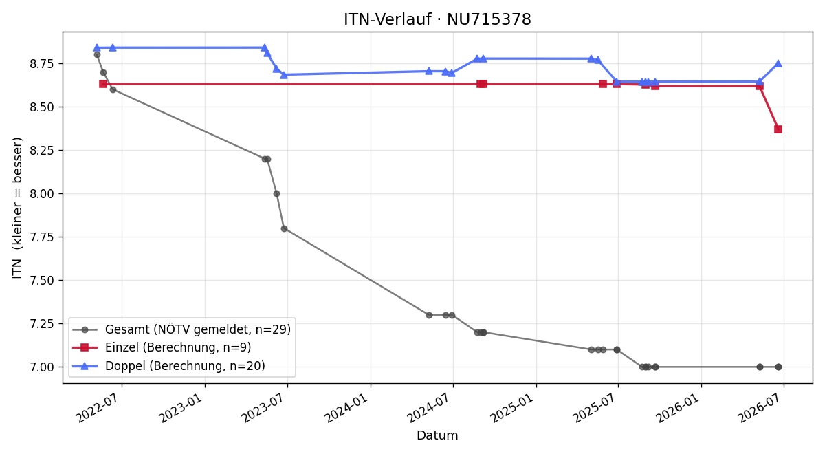 ITN-Verlauf Elisabeth Patzel