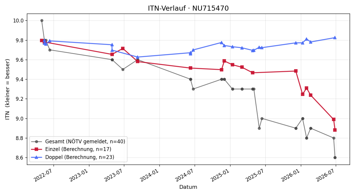 ITN-Verlauf Larissa Karl