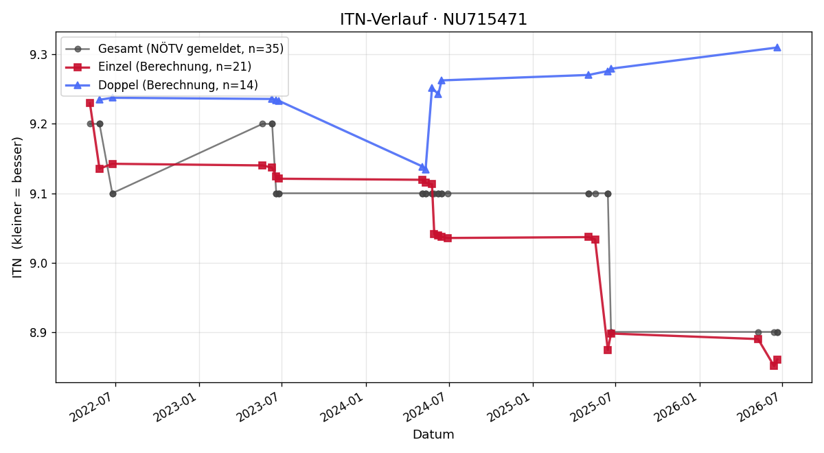 ITN-Verlauf Kathrin Stöckl