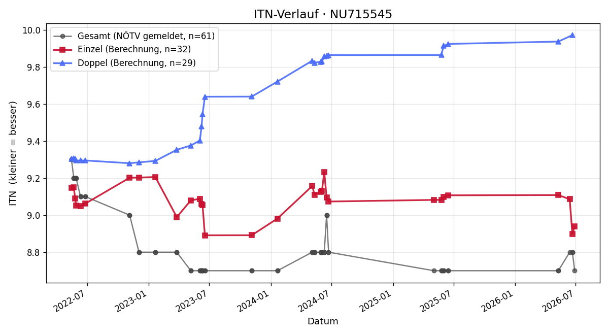ITN-Verlauf Philipp Reiterlehner