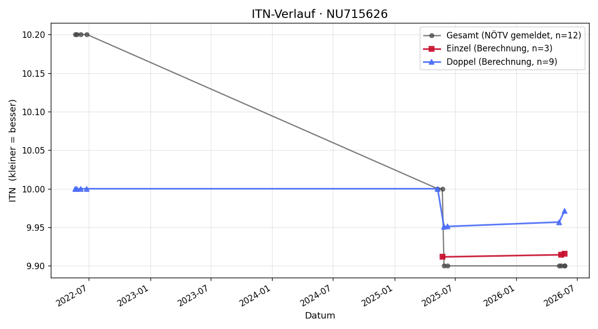 ITN-Verlauf Helmut Nessl