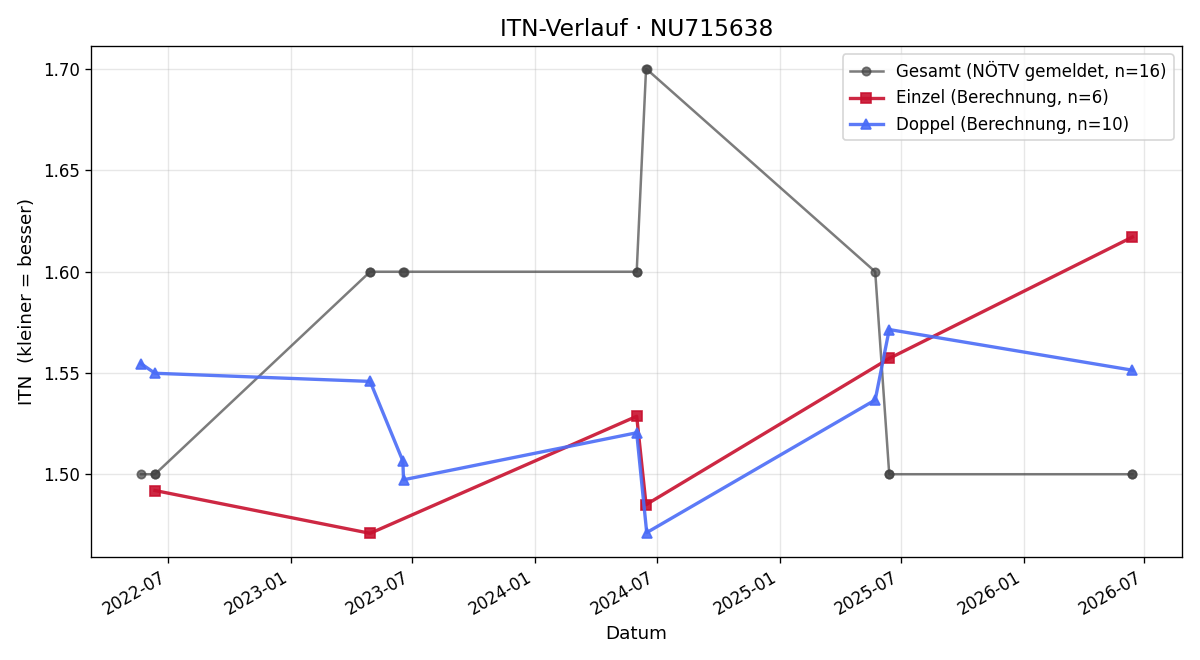 ITN-Verlauf David Biosca Girvent