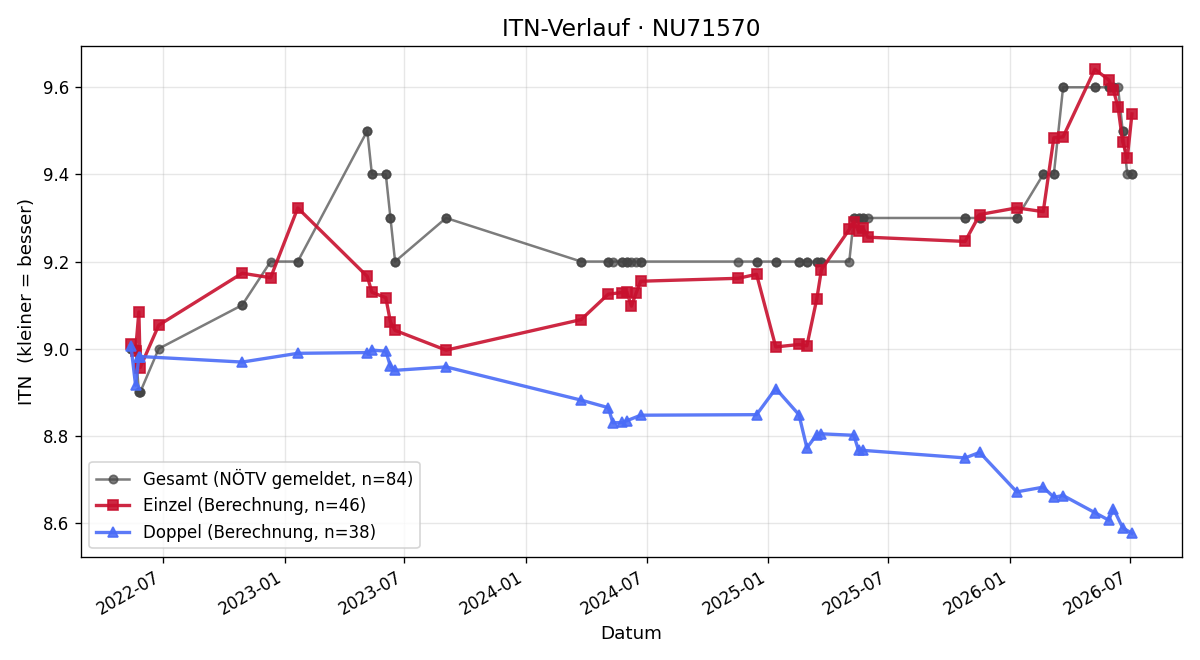 ITN-Verlauf Leopoldine Niederer