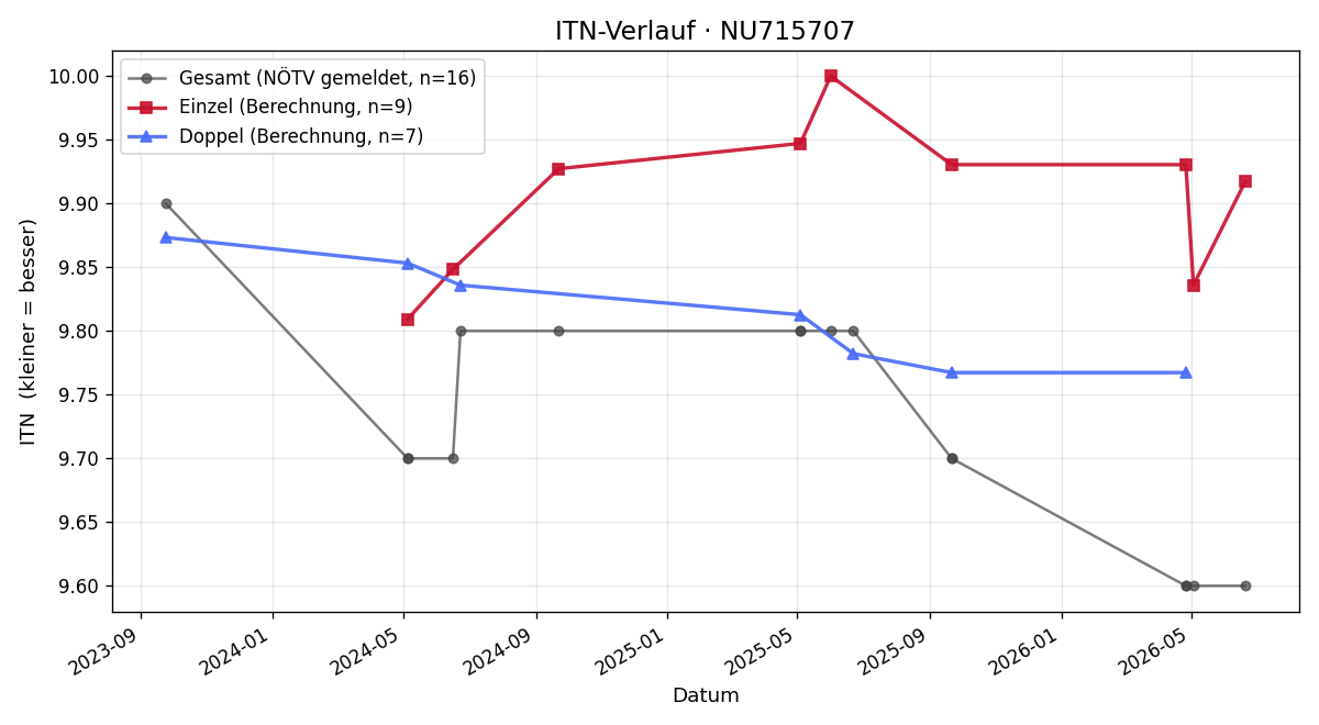 ITN-Verlauf Karoline Friedrich