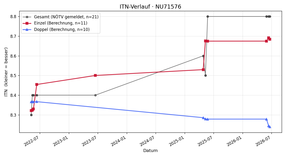 ITN-Verlauf Martin Jirku-Kopp