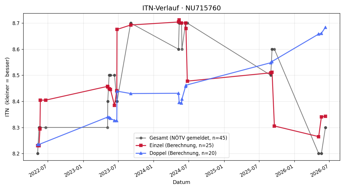 ITN-Verlauf Franz Manzer
