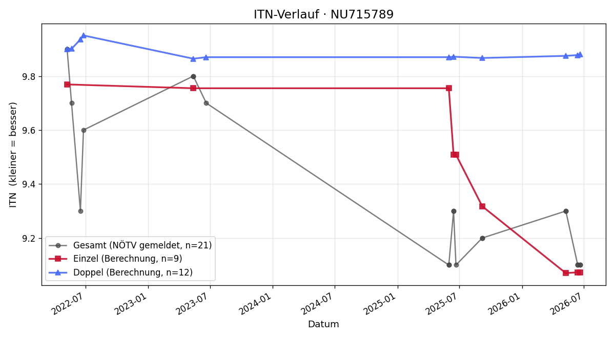 ITN-Verlauf Nicole Wogritsch