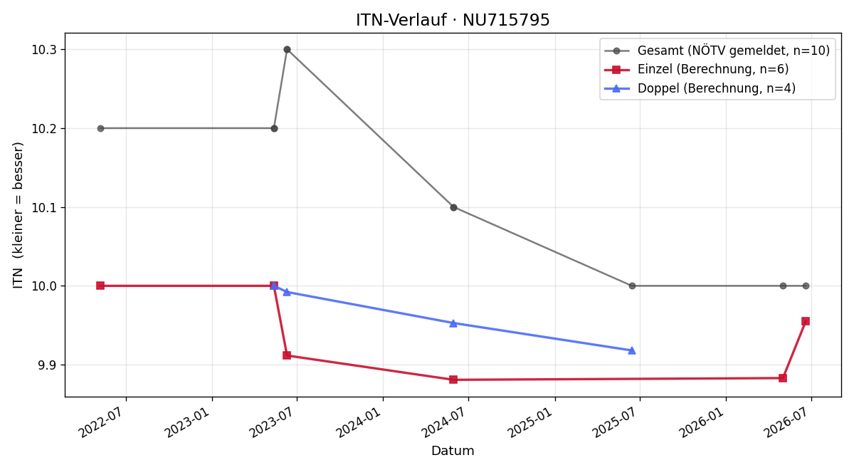 ITN-Verlauf Bettina Garhöfer