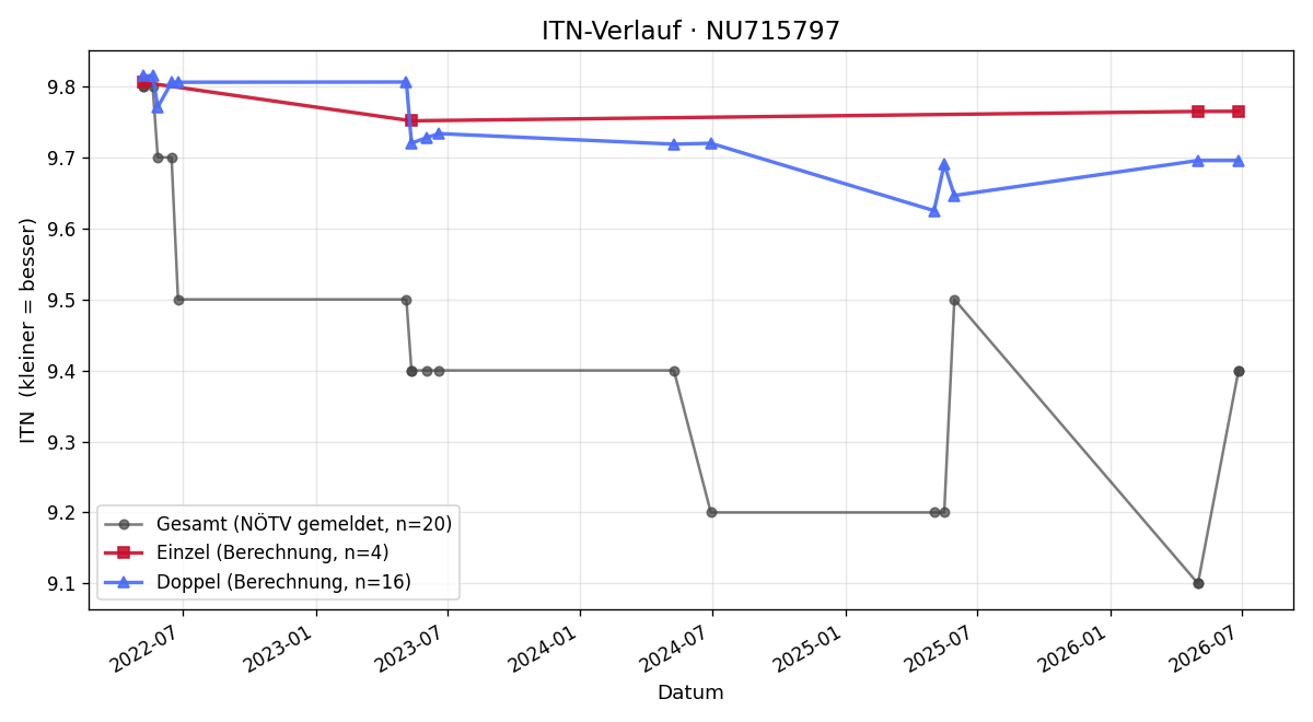 ITN-Verlauf Sabrina Gouta