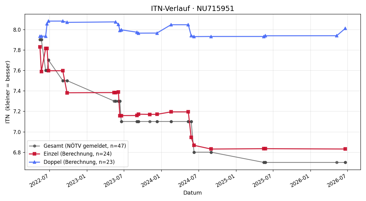ITN-Verlauf Martin Stiedl