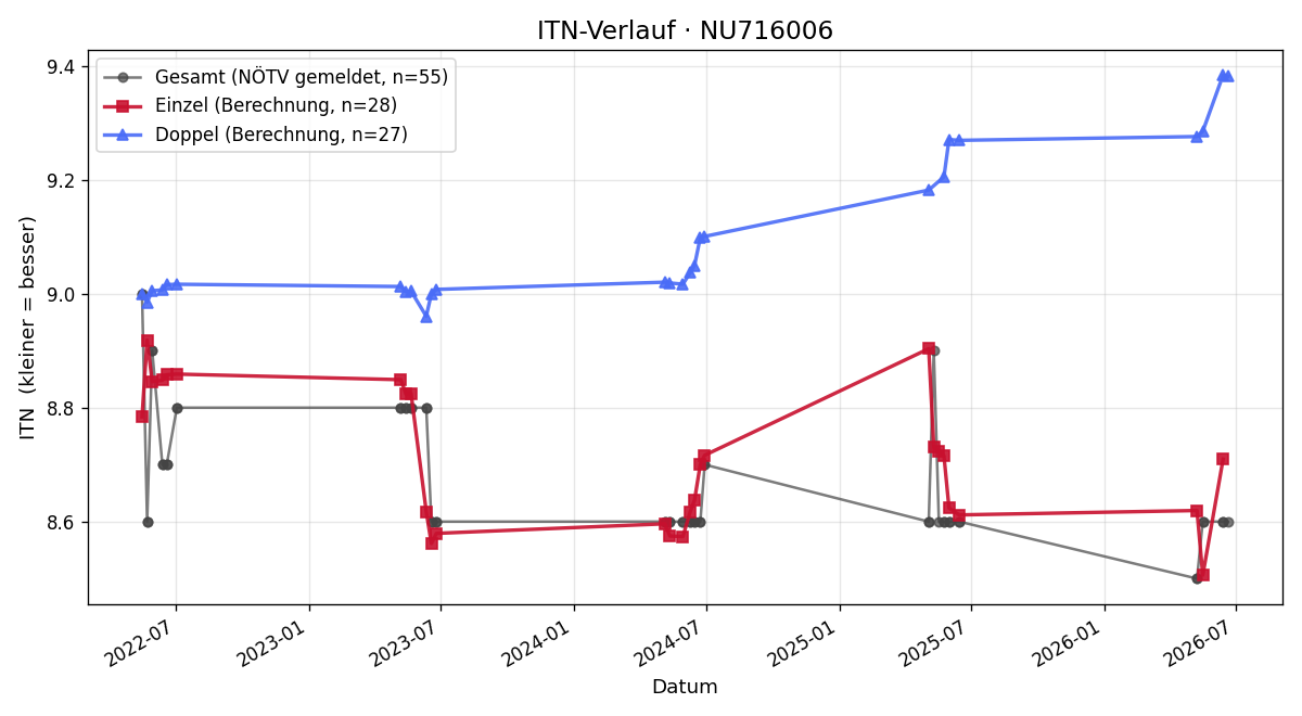 ITN-Verlauf Florian Fuchsluger