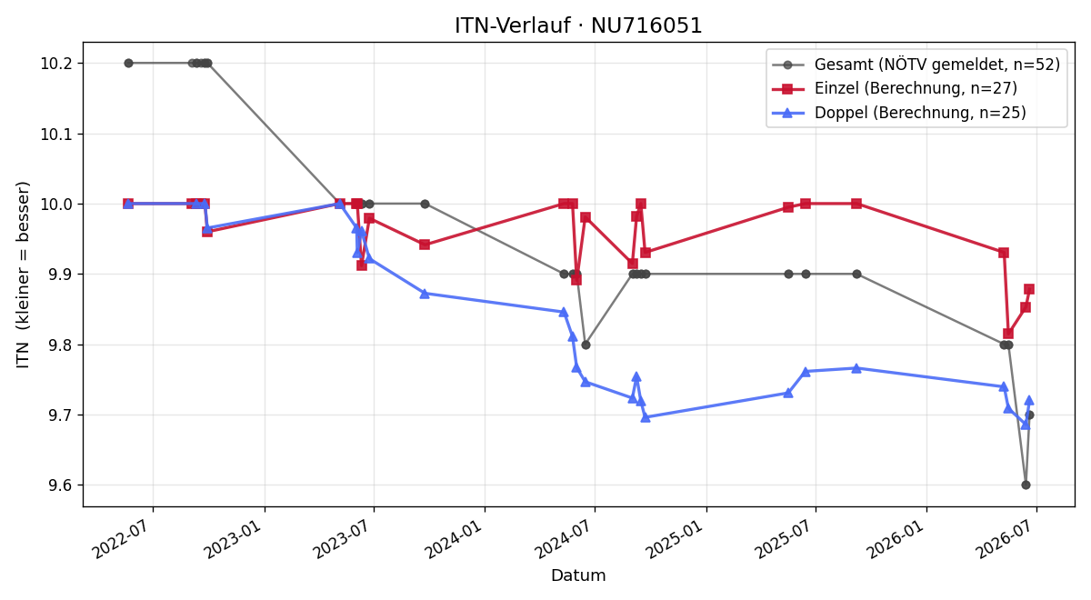 ITN-Verlauf Wyett MENDEZ