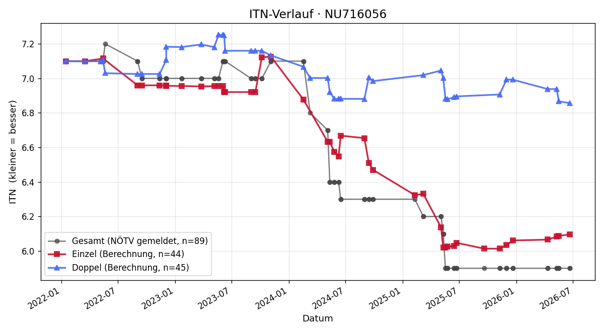 ITN-Verlauf Matthias Strasser