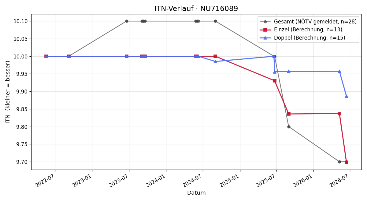 ITN-Verlauf Benedikt Steininger