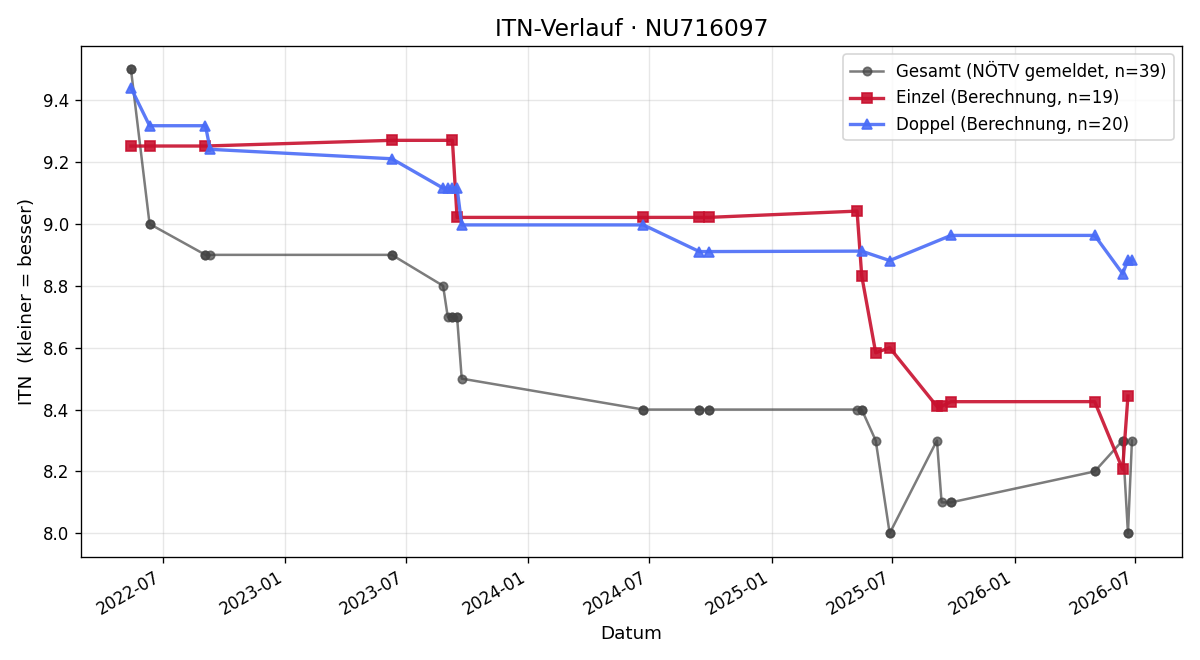 ITN-Verlauf Klaus Kriz