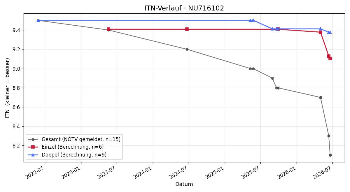 ITN-Verlauf Dieter Klug