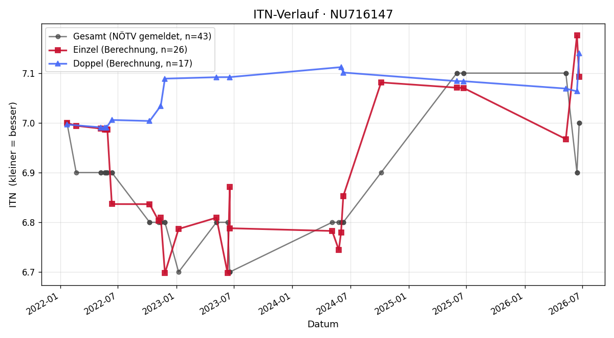 ITN-Verlauf Nikolaus Kambersky