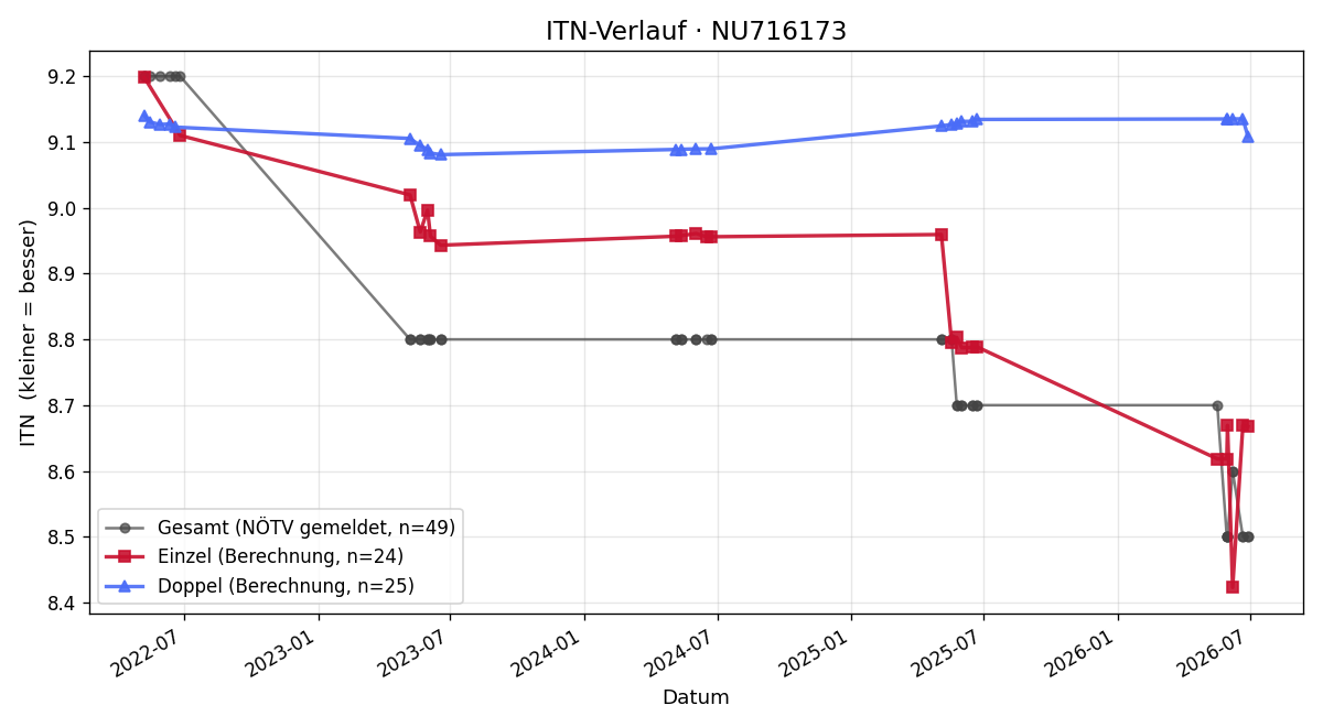 ITN-Verlauf Manuel Bekier