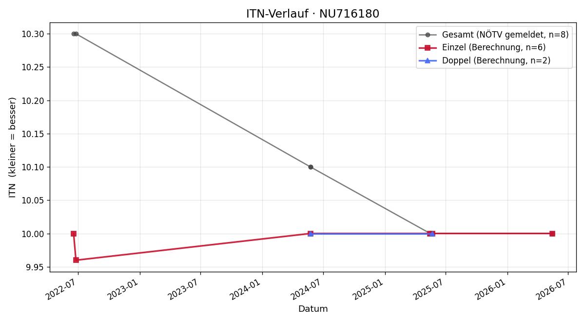 ITN-Verlauf Daniela Kritzl