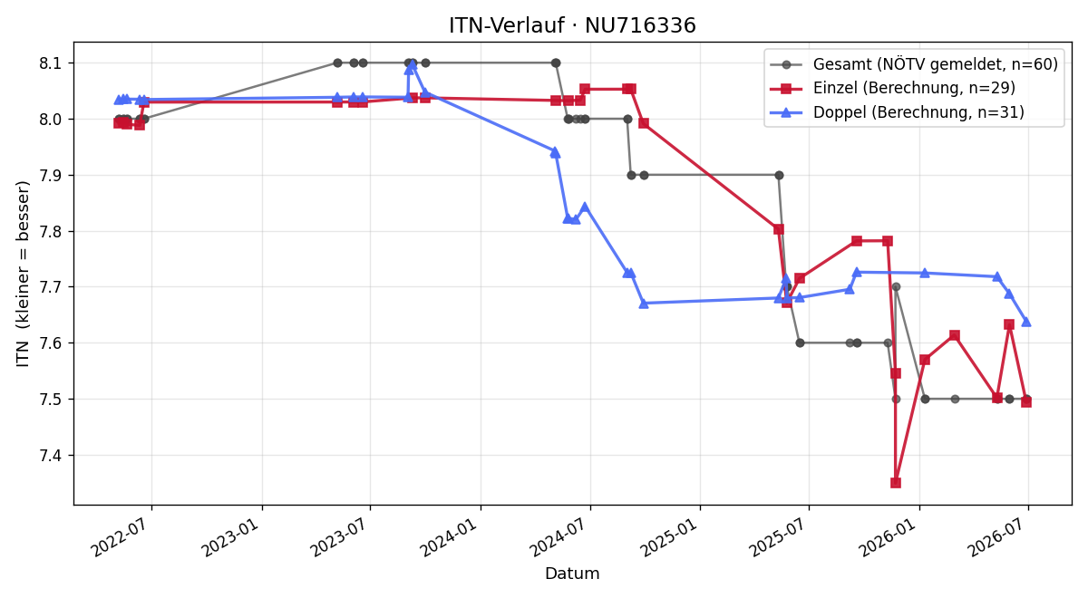 ITN-Verlauf Thomas Frank