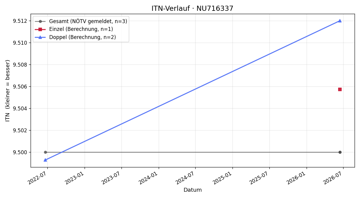 ITN-Verlauf Albert Lengyel