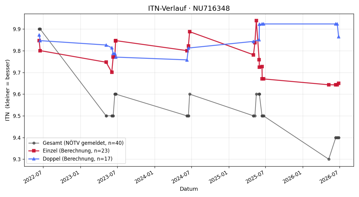 ITN-Verlauf Valerie Bachler