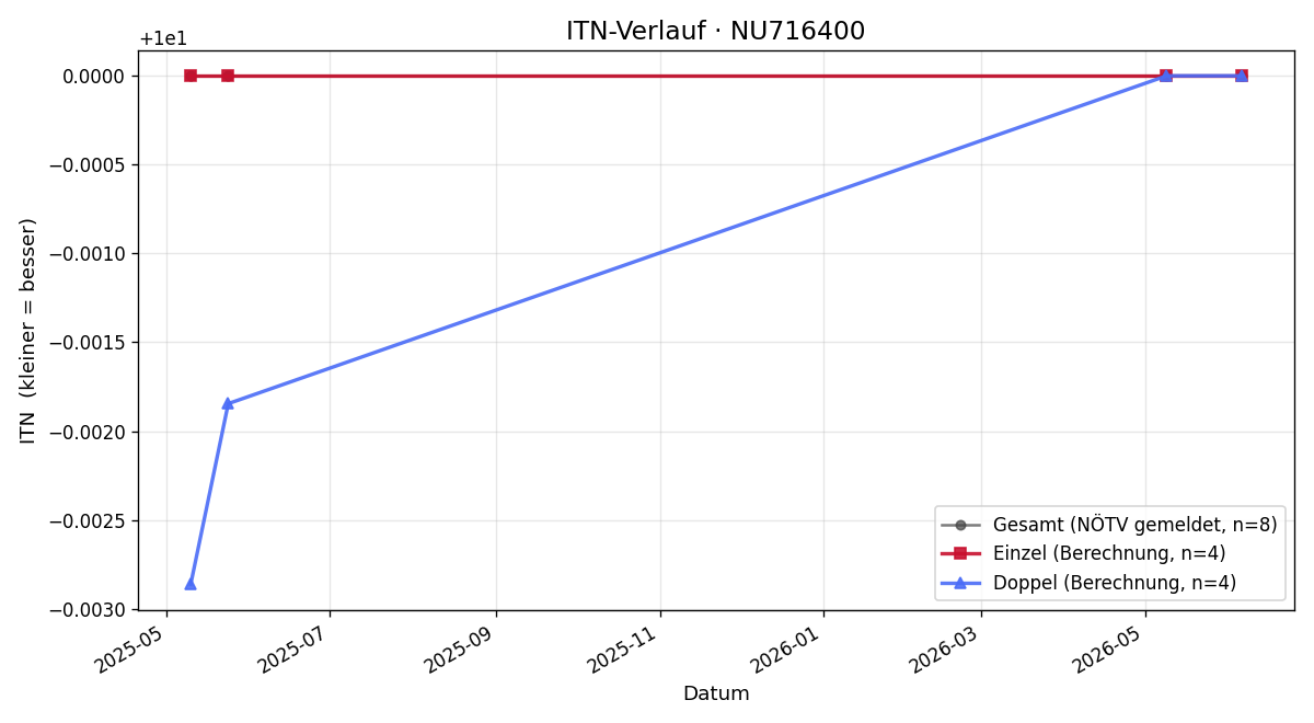 ITN-Verlauf Gabriele Gattinger
