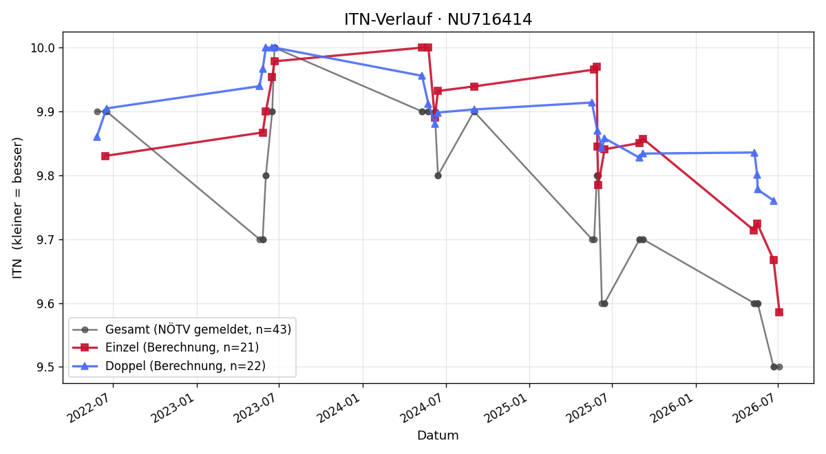 ITN-Verlauf Benedikt Aichinger