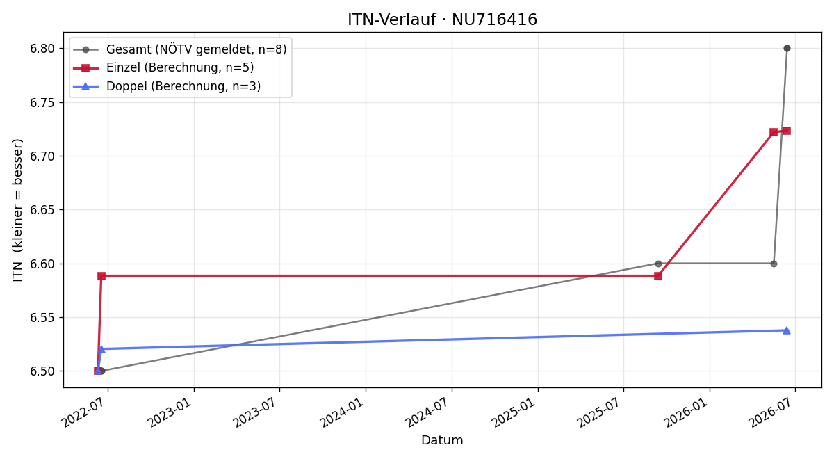 ITN-Verlauf Andreas Lang