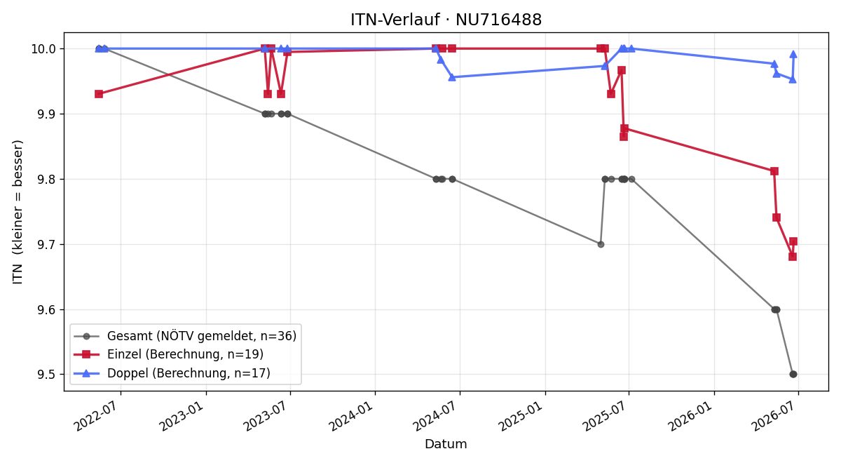 ITN-Verlauf Jonas Hochauer