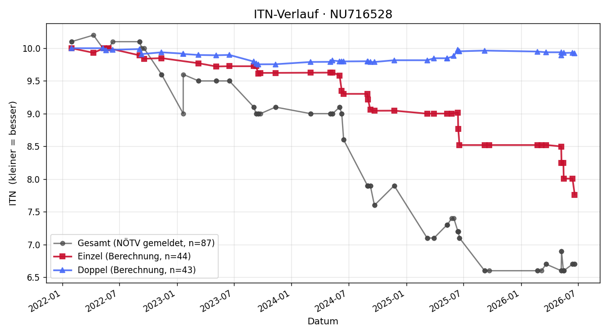 ITN-Verlauf Henrik Pichlbauer