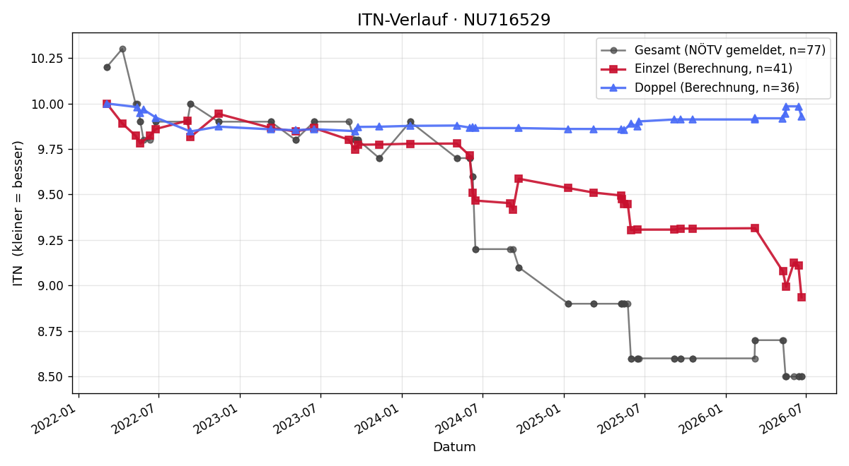 ITN-Verlauf Elias Hirschmann