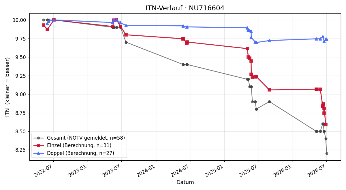 ITN-Verlauf Valentin Grill
