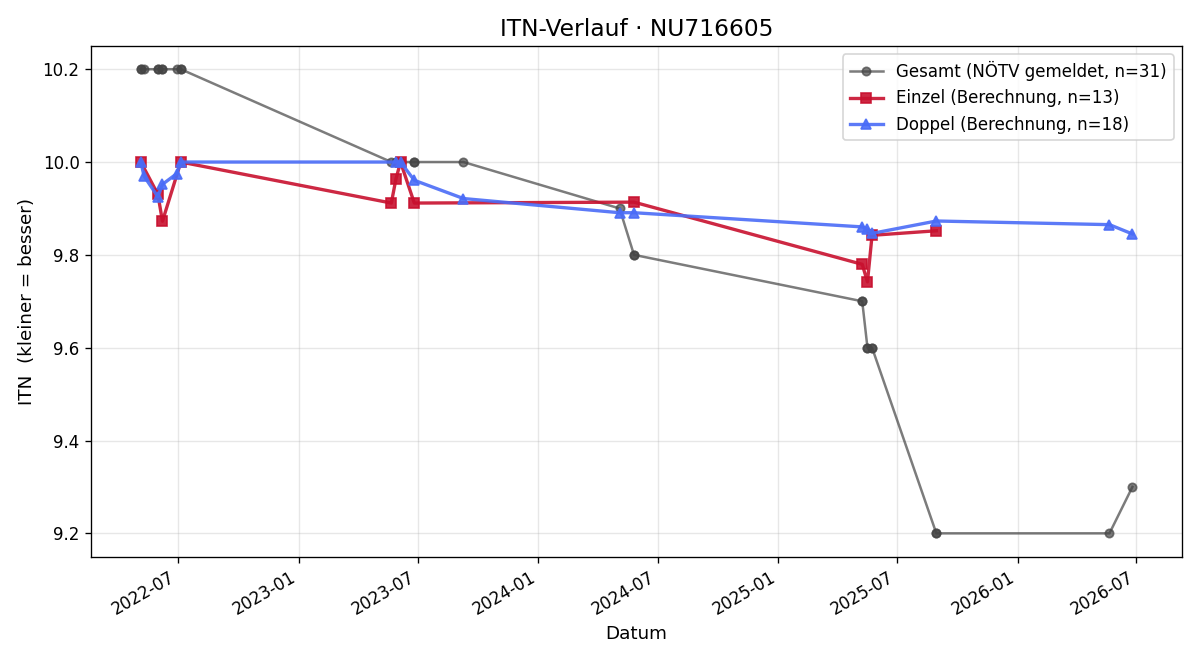 ITN-Verlauf Oskar Bauer