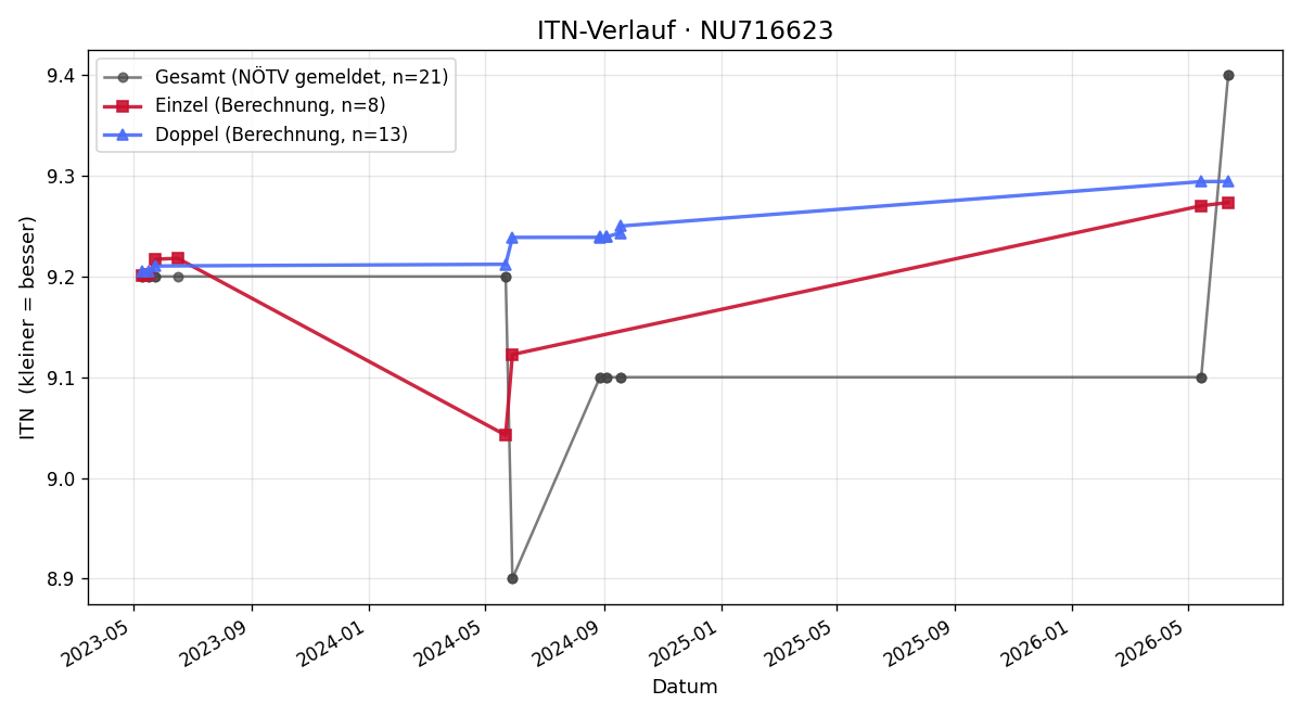 ITN-Verlauf Karl Gausterer